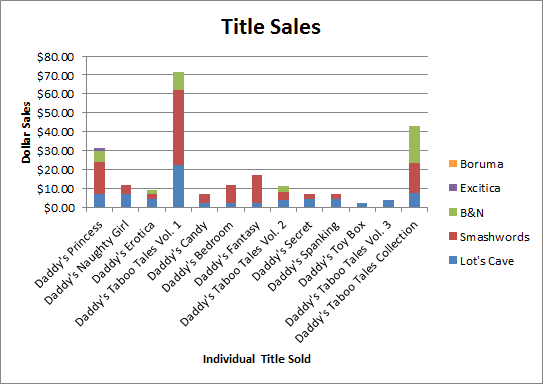 Total Title Sales